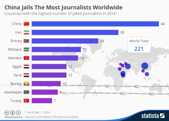chartoftheday_3310_China_Incarcerates_More_Journalists_Than_Anywhere_Else_n